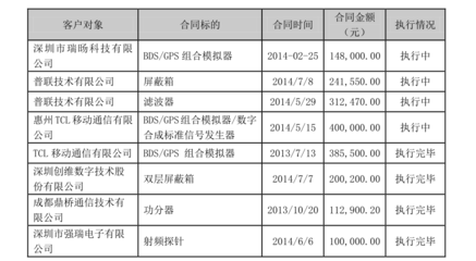 北交所拟IPO之中冀联合:为华为与比亚迪提供通讯测试设备的专精特新企业
