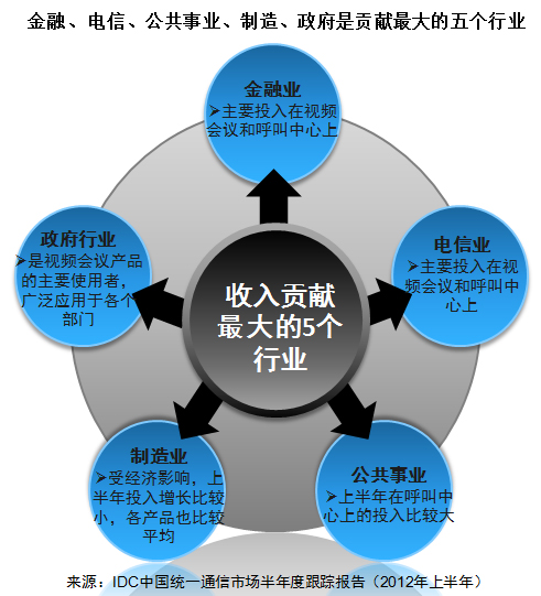 IDC:中国统一通信产品适应性日益增强 规模平稳增长